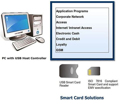 can you use smart cards on hp notebook|HP ProBook 650 G4 SmartCard which types and .